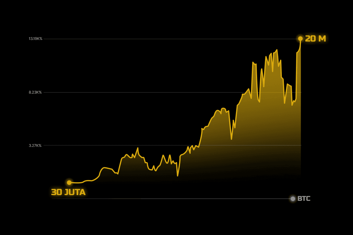 Rp30 Juta → Rp20 Miliar